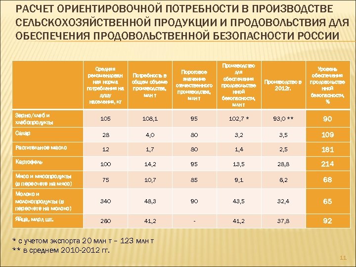 РАСЧЕТ ОРИЕНТИРОВОЧНОЙ ПОТРЕБНОСТИ В ПРОИЗВОДСТВЕ СЕЛЬСКОХОЗЯЙСТВЕННОЙ ПРОДУКЦИИ И ПРОДОВОЛЬСТВИЯ ДЛЯ ОБЕСПЕЧЕНИЯ ПРОДОВОЛЬСТВЕННОЙ БЕЗОПАСНОСТИ РОССИИ