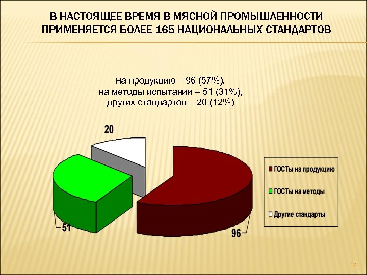 В НАСТОЯЩЕЕ ВРЕМЯ В МЯСНОЙ ПРОМЫШЛЕННОСТИ ПРИМЕНЯЕТСЯ БОЛЕЕ 165 НАЦИОНАЛЬНЫХ СТАНДАРТОВ на продукцию –