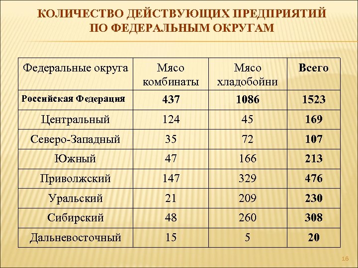 КОЛИЧЕСТВО ДЕЙСТВУЮЩИХ ПРЕДПРИЯТИЙ ПО ФЕДЕРАЛЬНЫМ ОКРУГАМ Федеральные округа Мясо хладобойни 1086 Всего Российская Федерация