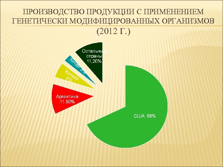 ПРОИЗВОДСТВО ПРОДУКЦИИ С ПРИМЕНЕНИЕМ ГЕНЕТИЧЕСКИ МОДИФИЦИРОВАННЫХ ОРГАНИЗМОВ (2012 Г. ) 