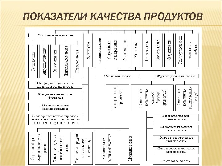 ПОКАЗАТЕЛИ КАЧЕСТВА ПРОДУКТОВ 