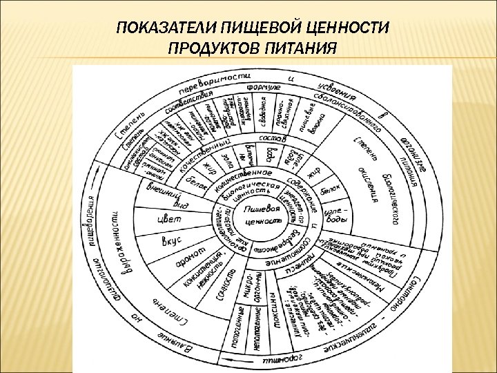 ПОКАЗАТЕЛИ ПИЩЕВОЙ ЦЕННОСТИ ПРОДУКТОВ ПИТАНИЯ 