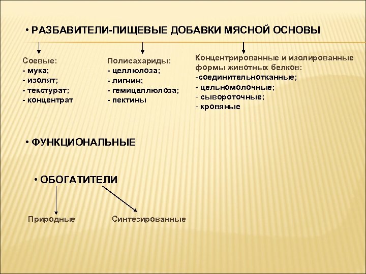  • РАЗБАВИТЕЛИ-ПИЩЕВЫЕ ДОБАВКИ МЯСНОЙ ОСНОВЫ Соевые: - мука; - изолят; - текстурат; -