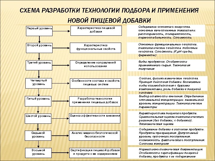 СХЕМА РАЗРАБОТКИ ТЕХНОЛОГИИ ПОДБОРА И ПРИМЕНЕНИЯ НОВОЙ ПИЩЕВОЙ ДОБАВКИ Первый уровень Характеристика пищевой добавки