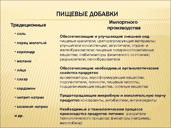 ПИЩЕВЫЕ ДОБАВКИ Традиционные • соль • перец молотый • кориандр • меланж • яйцо