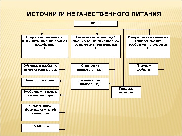 ИСТОЧНИКИ НЕКАЧЕСТВЕННОГО ПИТАНИЯ ПИЩА Природные компоненты пищи, оказывающие вредное воздействие I Вещества из окружающей