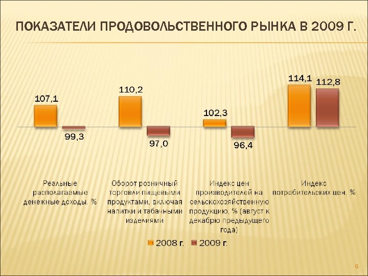 ПОКАЗАТЕЛИ ПРОДОВОЛЬСТВЕННОГО РЫНКА В 2009 Г. 6 