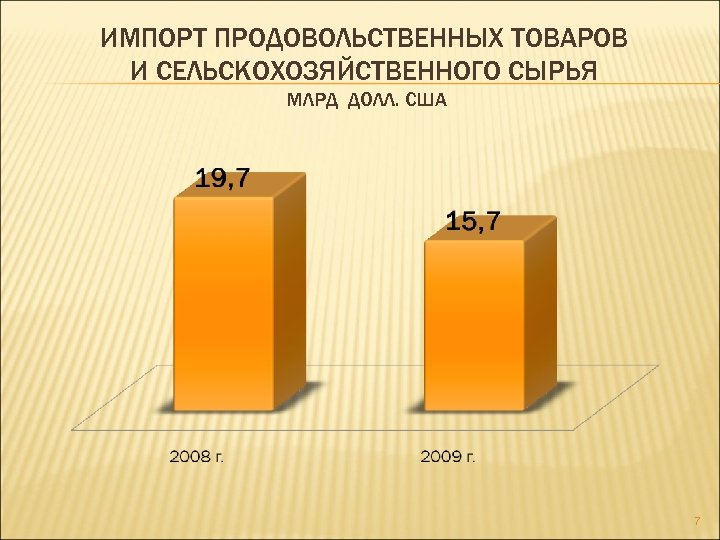 ИМПОРТ ПРОДОВОЛЬСТВЕННЫХ ТОВАРОВ И СЕЛЬСКОХОЗЯЙСТВЕННОГО СЫРЬЯ МЛРД ДОЛЛ. США 7 