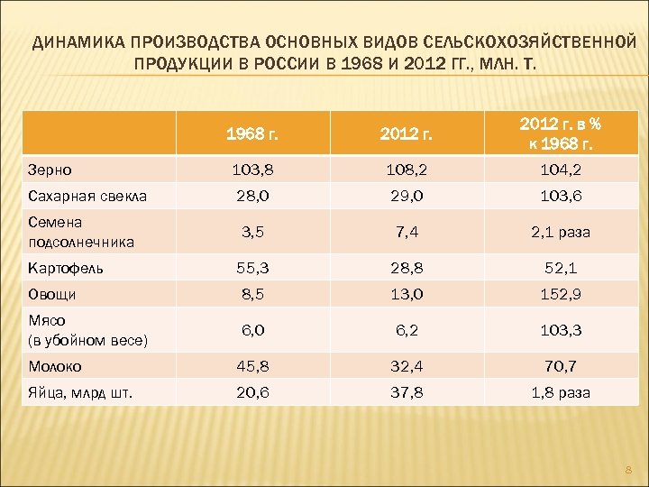 ДИНАМИКА ПРОИЗВОДСТВА ОСНОВНЫХ ВИДОВ СЕЛЬСКОХОЗЯЙСТВЕННОЙ ПРОДУКЦИИ В РОССИИ В 1968 И 2012 ГГ. ,