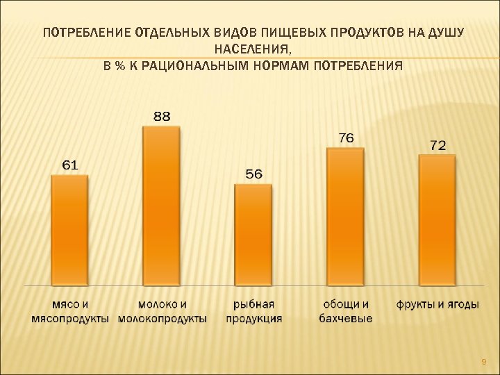 ПОТРЕБЛЕНИЕ ОТДЕЛЬНЫХ ВИДОВ ПИЩЕВЫХ ПРОДУКТОВ НА ДУШУ НАСЕЛЕНИЯ, В % К РАЦИОНАЛЬНЫМ НОРМАМ ПОТРЕБЛЕНИЯ