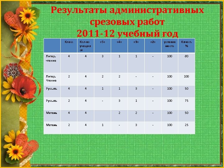 Результаты административных срезовых работ 2011 -12 учебный год Класс Кол-во учащих ся « 5»