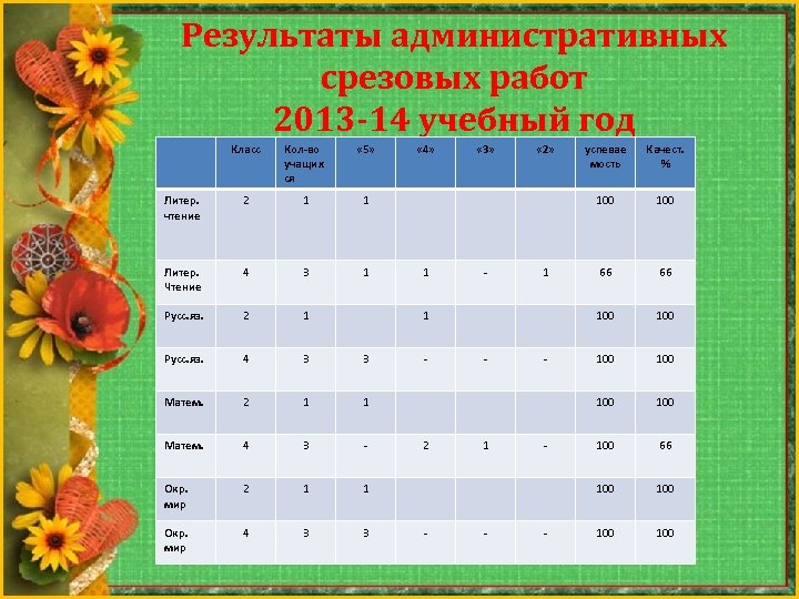 Результаты административных срезовых работ 2013 -14 учебный год Класс Кол-во учащих ся « 5»