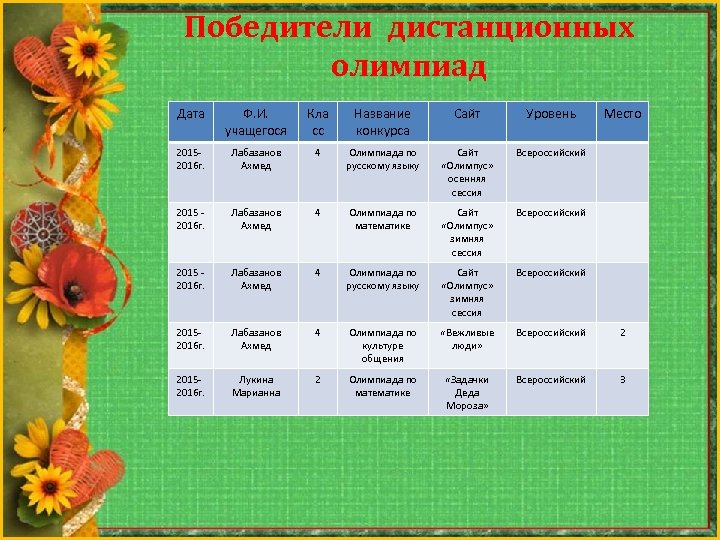 Победители дистанционных олимпиад Дата Ф. И. учащегося Кла сс Название конкурса Сайт Уровень Место