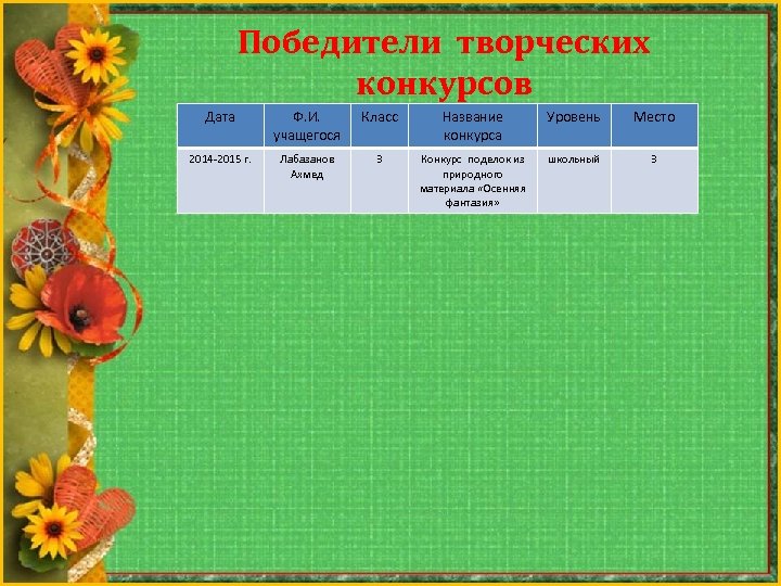 Победители творческих конкурсов Дата Ф. И. учащегося Класс Название конкурса Уровень Место 2014 2015