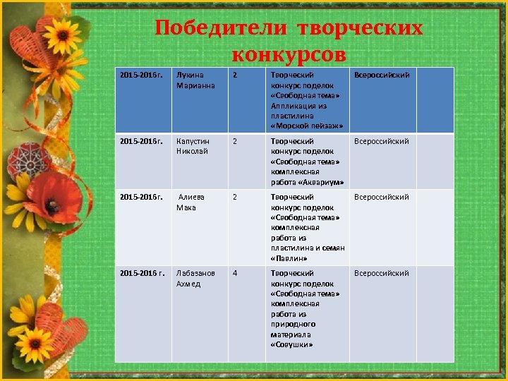 Победители творческих конкурсов 2015 -2016 г. Лукина Марианна 2 Творческий конкурс поделок «Свободная тема»