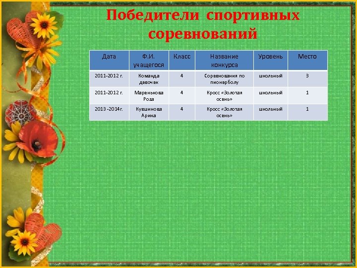 Победители спортивных соревнований Дата Ф. И. учащегося Класс Название конкурса Уровень Место 2011 2012