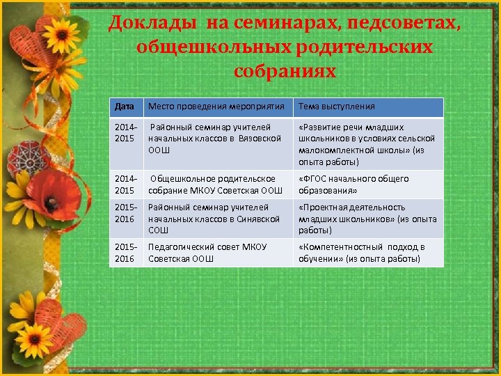 Доклады на семинарах, педсоветах, общешкольных родительских собраниях Дата Место проведения мероприятия Тема выступления 2014