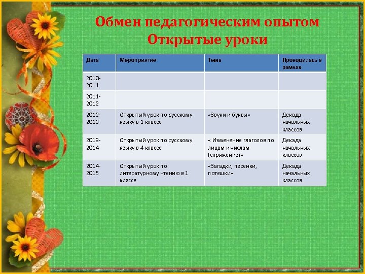 Обмен педагогическим опытом Открытые уроки Дата Мероприятие Тема Проводилась в рамках 2012 2013 Открытый