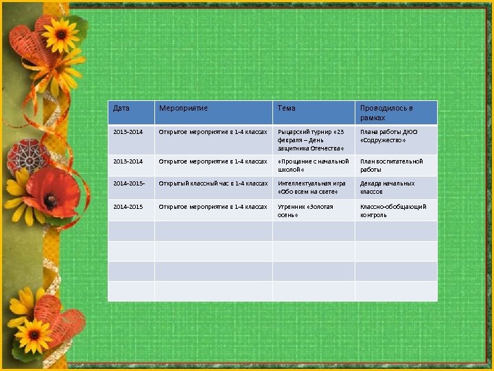 Дата Мероприятие Тема Проводилось в рамках 2013 2014 Открытое мероприятие в 1 4 классах