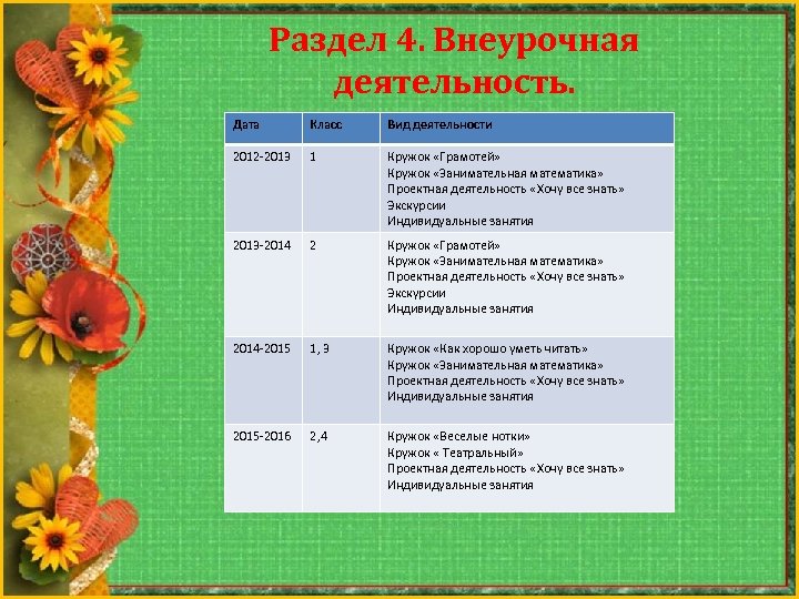 Раздел 4. Внеурочная деятельность. Дата Класс Вид деятельности 2012 2013 1 Кружок «Грамотей» Кружок