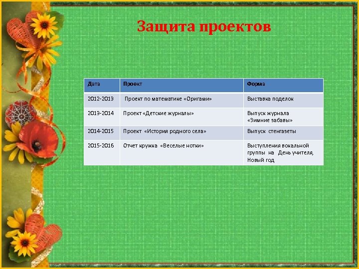 Защита проектов Дата Проект Форма 2012 2013 Проект по математике «Оригами» Выставка поделок 2013