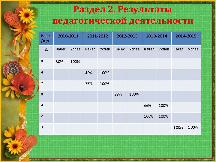 Раздел 2. Результаты педагогической деятельности Класс /год % 2010 -2011 Качес Успев 4 40%