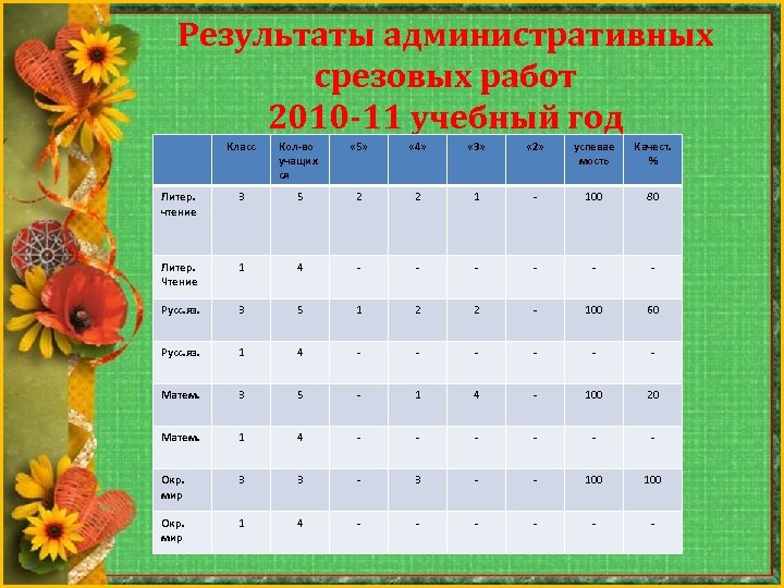 Результаты административных срезовых работ 2010 -11 учебный год Класс Кол-во учащих ся « 5»