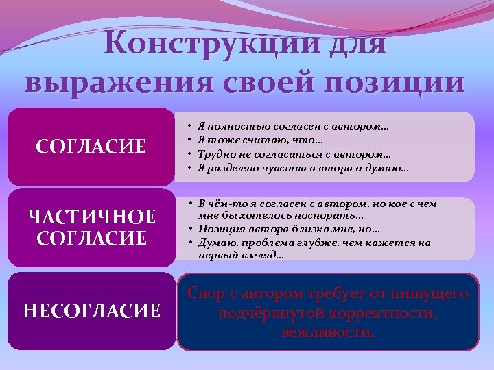 Конструкции для выражения своей позиции СОГЛАСИЕ ЧАСТИЧНОЕ СОГЛАСИЕ НЕСОГЛАСИЕ • • Я полностью согласен