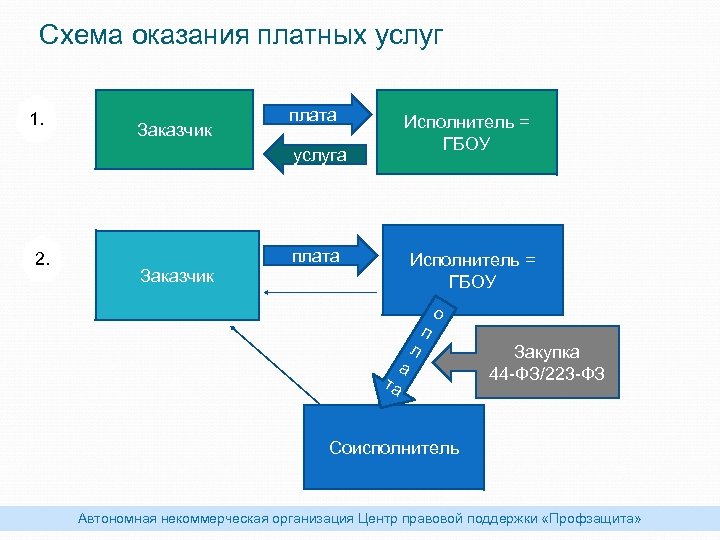 Схема оказания платных услуг 1. Заказчик плата услуга 2. Заказчик Исполнитель = ГБОУ плата