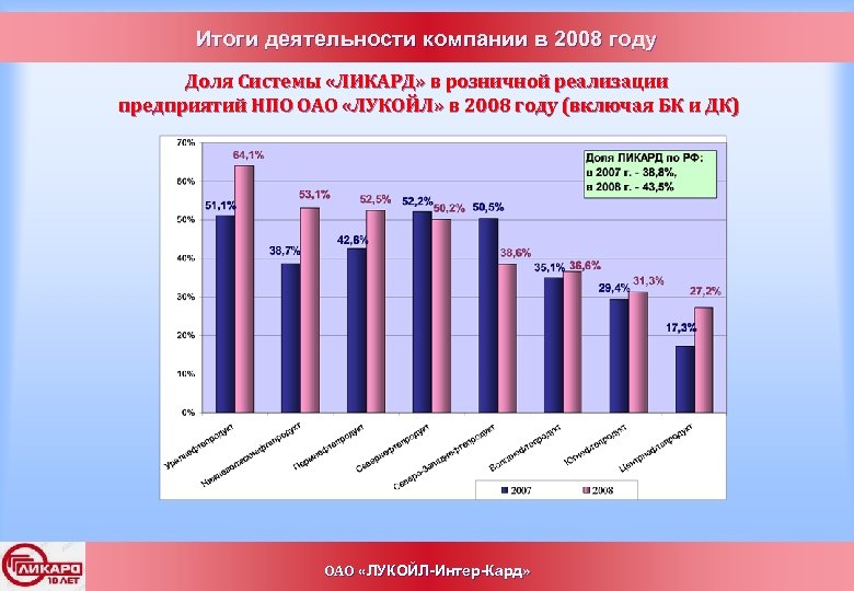 Итоги деятельности компании в 2008 году Доля Системы «ЛИКАРД» в розничной реализации предприятий НПО