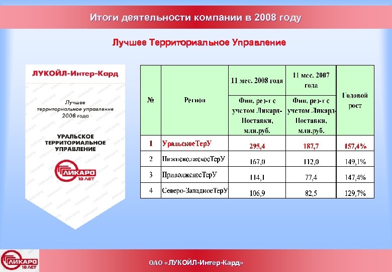 Итоги деятельности компании в 2008 году Лучшее Территориальное Управление ОАО «ЛУКОЙЛ-Интер-Кард» 