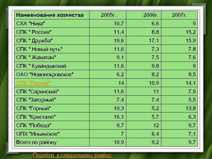 Наименование хозяйства 2005 г. 2006 г. 2007 г. СХА "Нива" 10, 7 6, 6