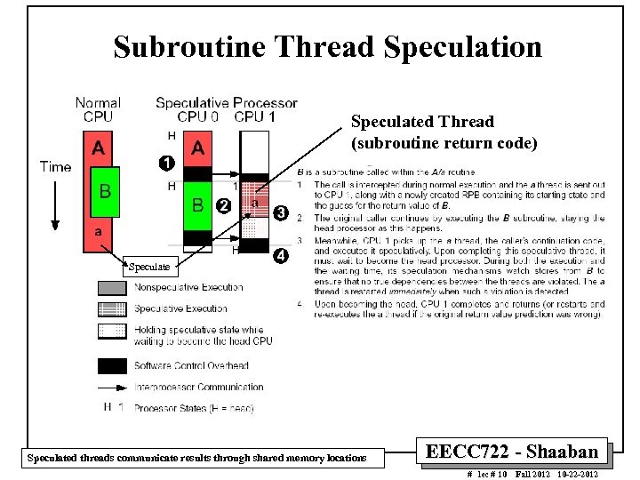 Subroutine Thread Speculation Speculated Thread (subroutine return code) Speculated threads communicate results through shared