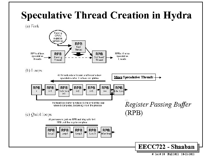 Speculative Thread Creation in Hydra More Speculative Threads Register Passing Buffer (RPB) EECC 722