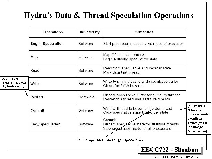 Hydra’s Data & Thread Speculation Operations Once a RAW hazard is detected by hardware