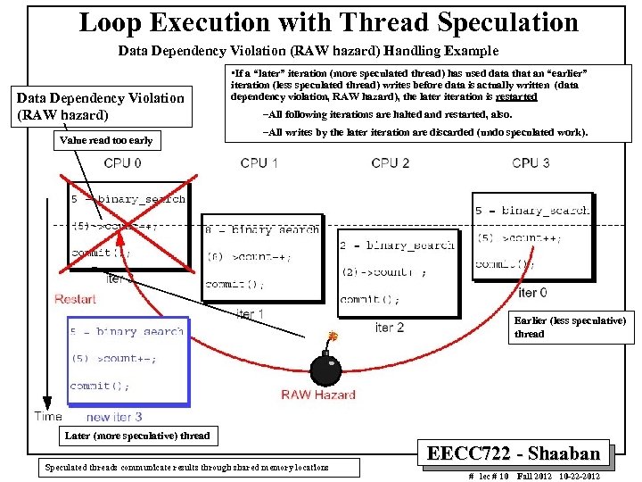 Loop Execution with Thread Speculation Data Dependency Violation (RAW hazard) Handling Example Data Dependency