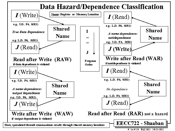 Data Hazard/Dependence Classification I (Write) Name: Register or Memory Location I (Read) e. g.