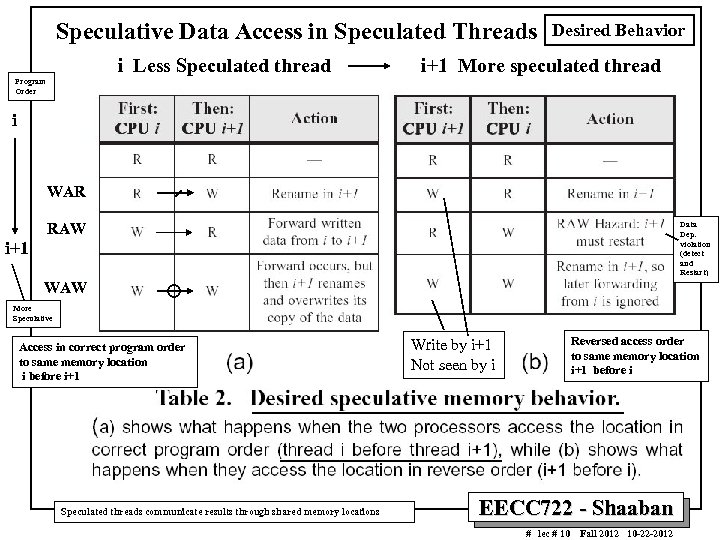 Speculative Data Access in Speculated Threads i Less Speculated thread Desired Behavior i+1 More