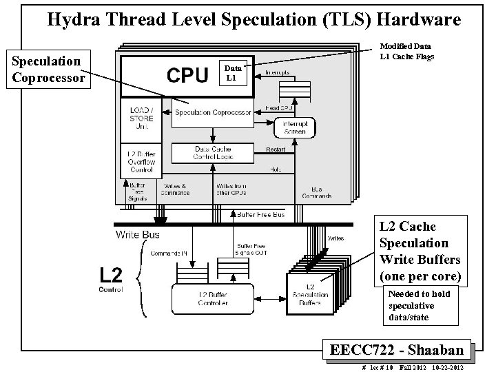 Hydra Thread Level Speculation (TLS) Hardware Speculation Coprocessor Modified Data L 1 Cache Flags