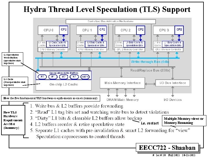 Hydra Thread Level Speculation (TLS) Support L 2 Speculation Write Buffers (speculative state kept