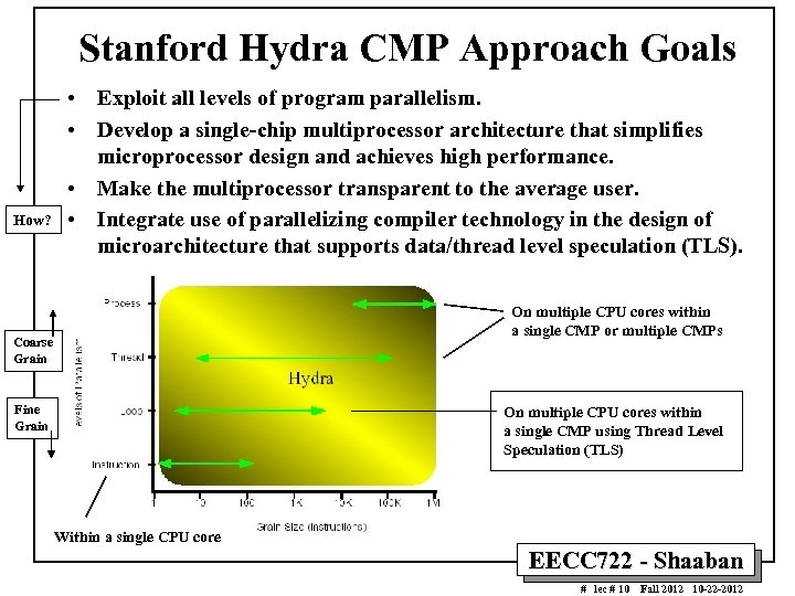 Stanford Hydra CMP Approach Goals How? • Exploit all levels of program parallelism. •