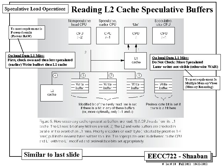 Speculative Load Operation: Reading L 2 Cache Speculative Buffers To meet requirement 1: Forward