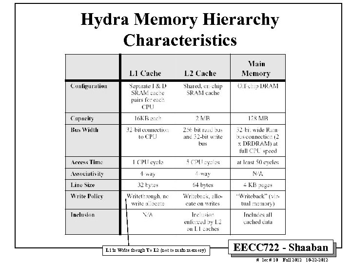 Hydra Memory Hierarchy Characteristics L 1 is Write though To L 2 (not to