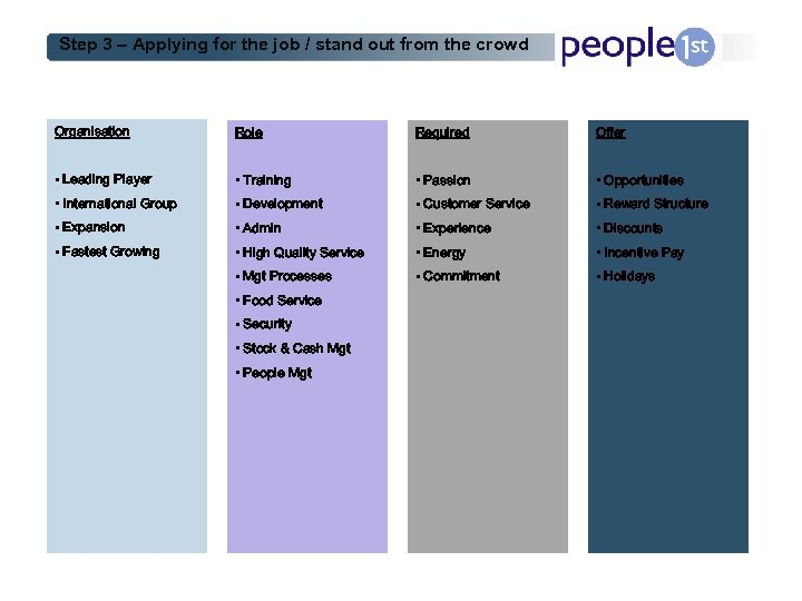 Step 3 – Applying for the job / stand out from the crowd Organisation