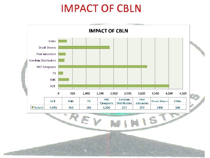 IMPACT OF CBLN 