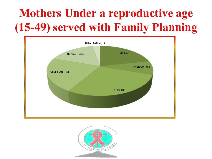 Mothers Under a reproductive age (15 -49) served with Family Planning Methods 