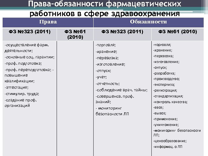 Социальная защита фармацевтических работников. Обязанности фармацевтических работников.