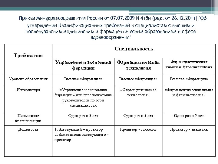 2015 утверждении квалификационных требований