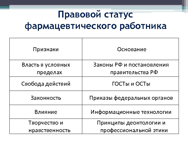 Признаки основания. Правовой статус аптечной организации. Юридический статус аптеки. Признаки работника. Основы правового положения фармацевтического работника.