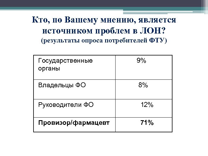 Кто, по Вашему мнению, является источником проблем в ЛОН? (результаты опроса потребителей ФТУ) Государственные